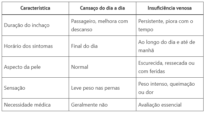 Pernas inchadas
